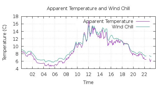 [1-day Apparent Temperature and Wind Chill]