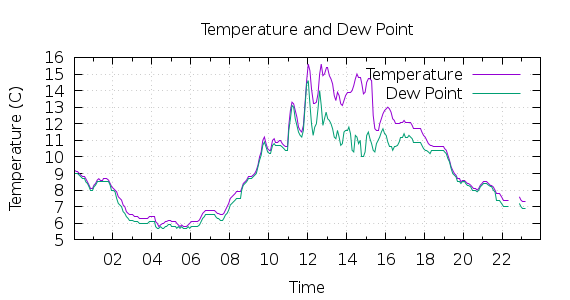 [1-day Temperature and Dew Point]