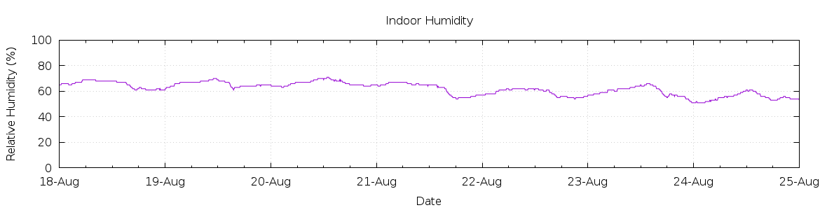 [7-day Humidity]