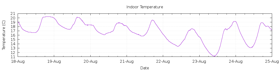 [7-day Indoor Temperature]