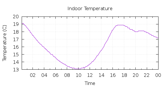 [1-day Indoor Temperature]