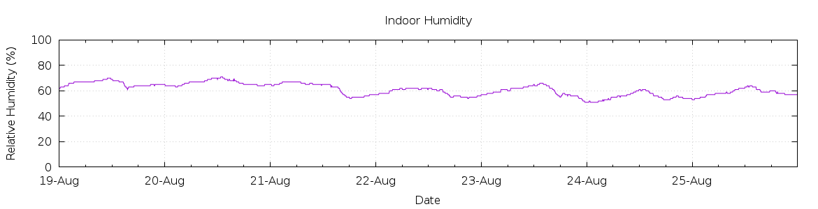 [7-day Humidity]