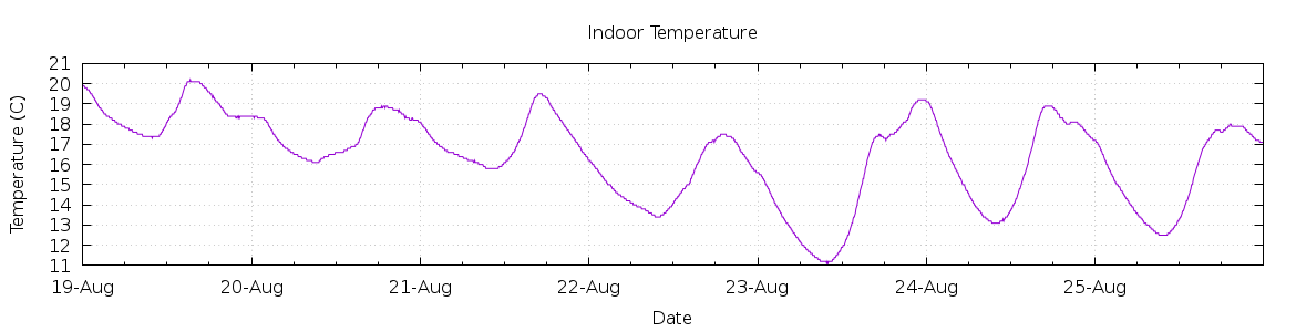 [7-day Indoor Temperature]