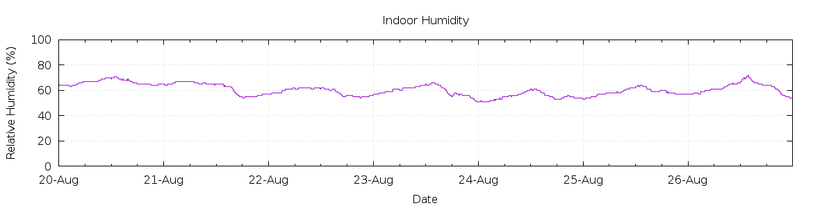 [7-day Humidity]