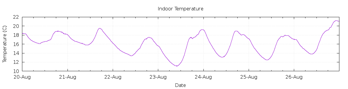 [7-day Indoor Temperature]