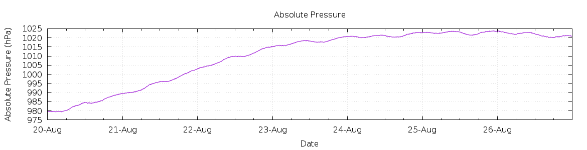 [7-day Pressure]