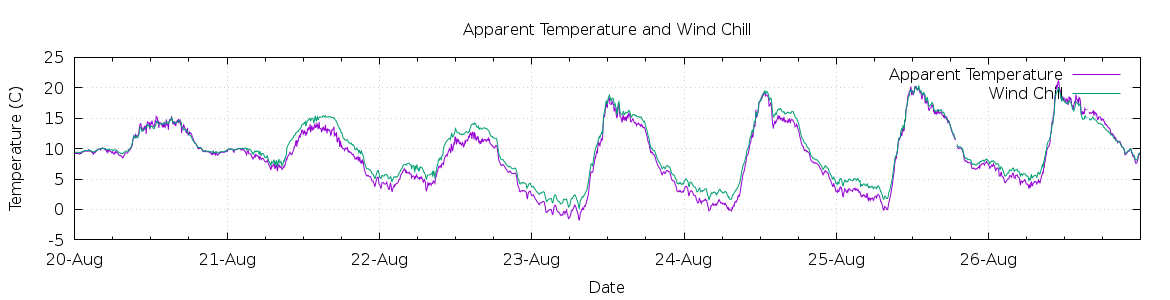 [7-day Apparent Temperature and Wind Chill]