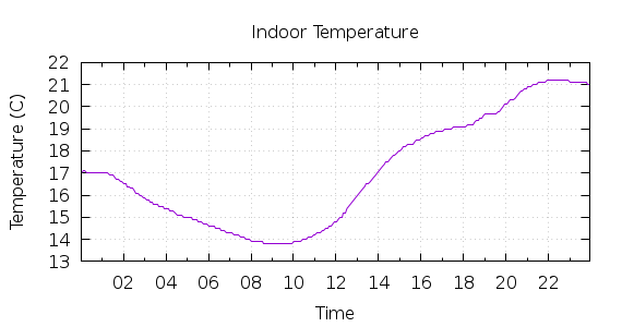 [1-day Indoor Temperature]