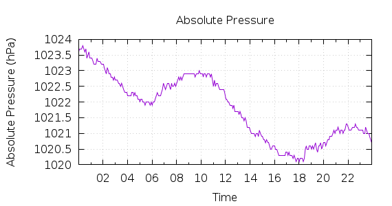 [1-day Pressure]