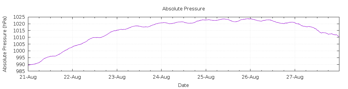 [7-day Pressure]