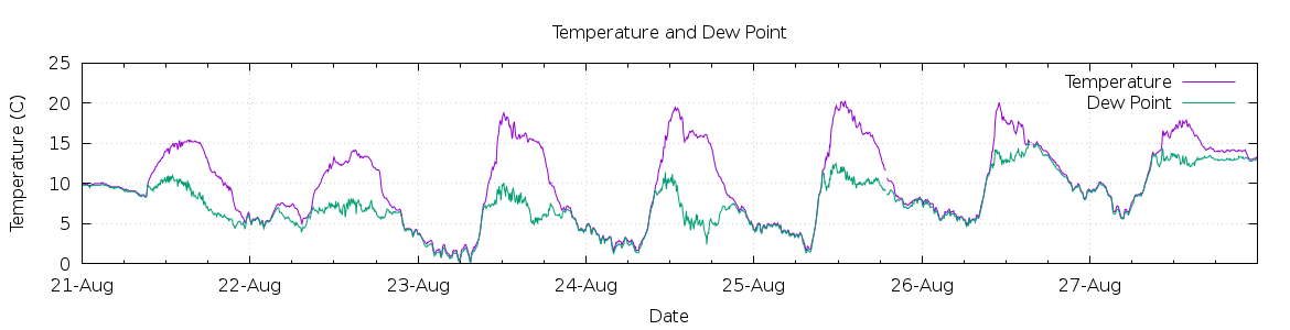 [7-day Temperature and Dew Point]