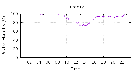 [1-day Humidity]