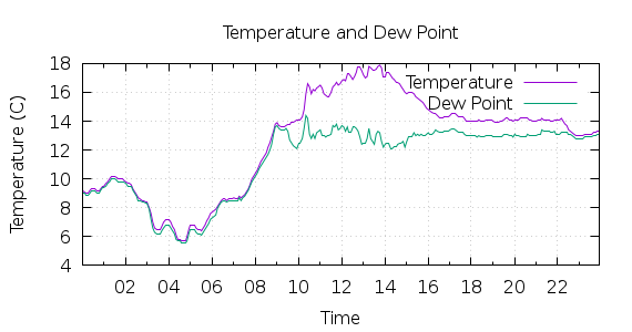 [1-day Temperature and Dew Point]