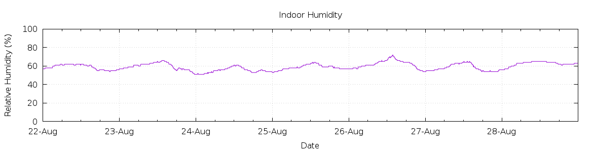 [7-day Humidity]