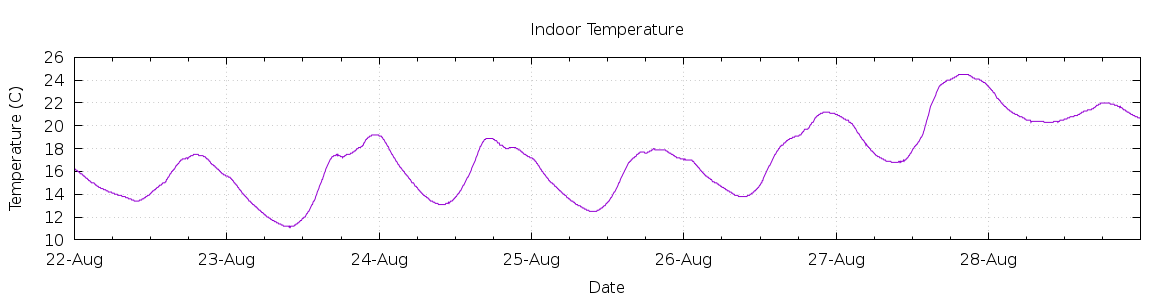 [7-day Indoor Temperature]