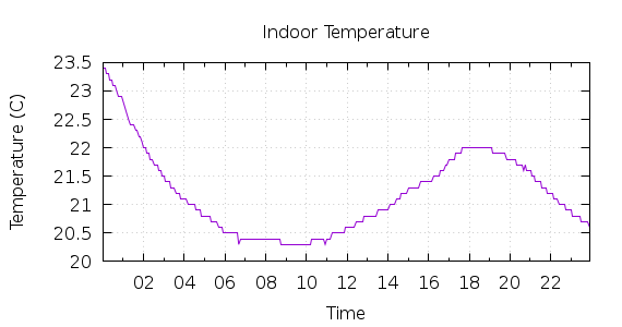 [1-day Indoor Temperature]