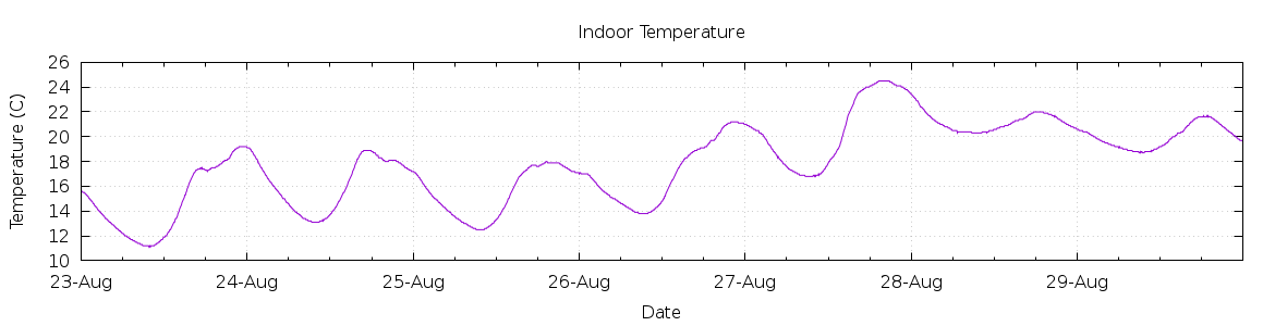 [7-day Indoor Temperature]