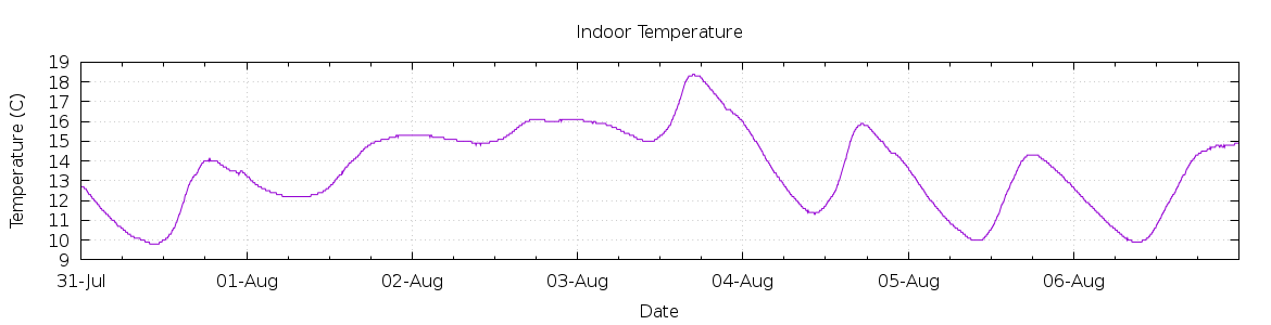 [7-day Indoor Temperature]