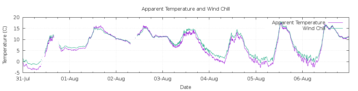 [7-day Apparent Temperature and Wind Chill]