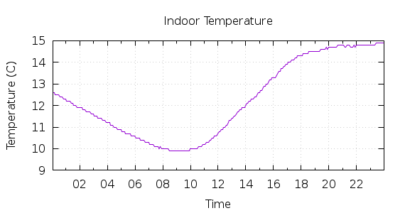 [1-day Indoor Temperature]