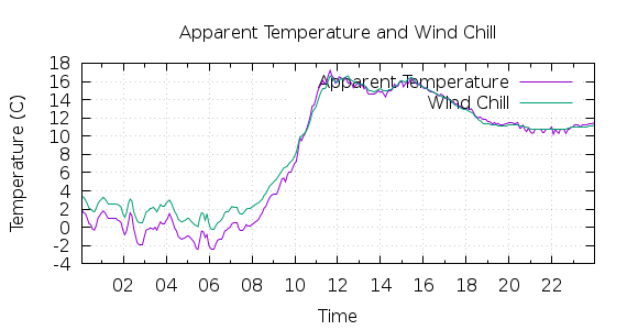 [1-day Apparent Temperature and Wind Chill]