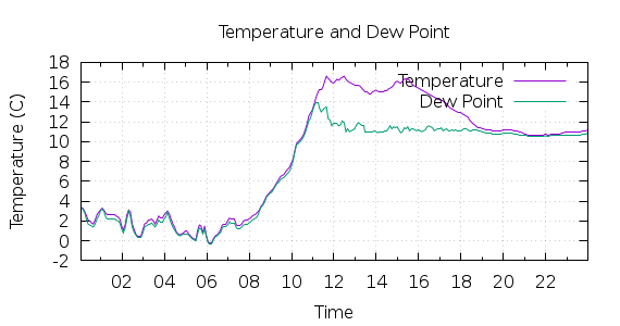 [1-day Temperature and Dew Point]