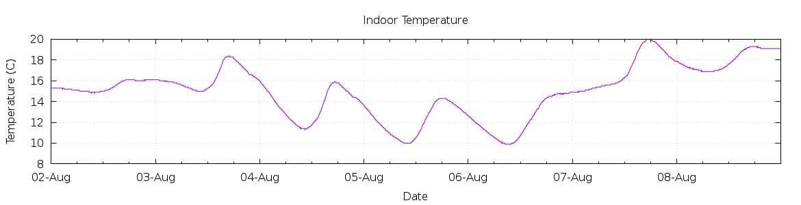 [7-day Indoor Temperature]