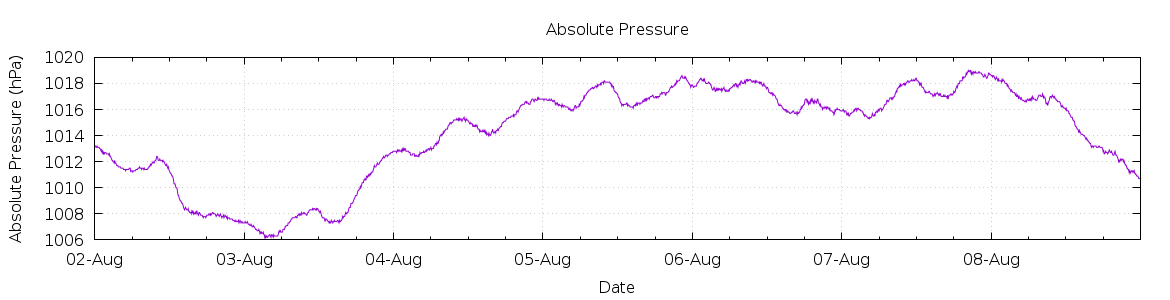 [7-day Pressure]