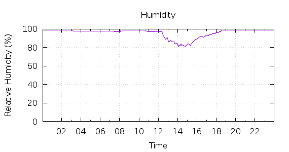 [1-day Humidity]