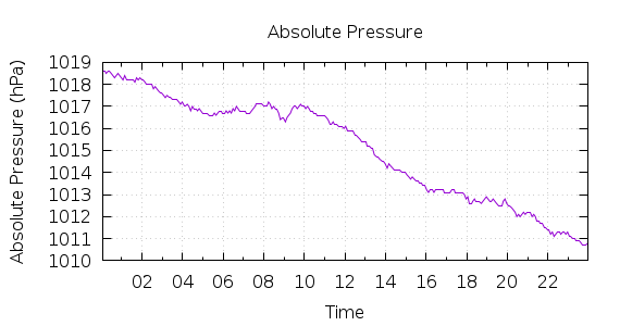 [1-day Pressure]