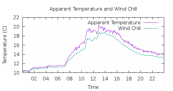 [1-day Apparent Temperature and Wind Chill]