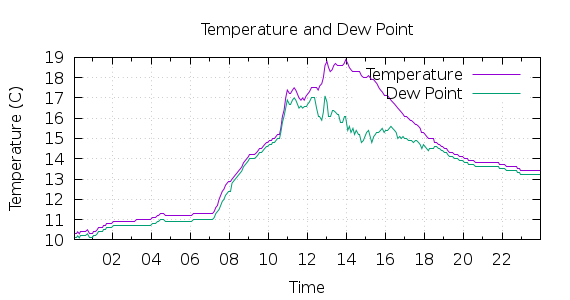 [1-day Temperature and Dew Point]