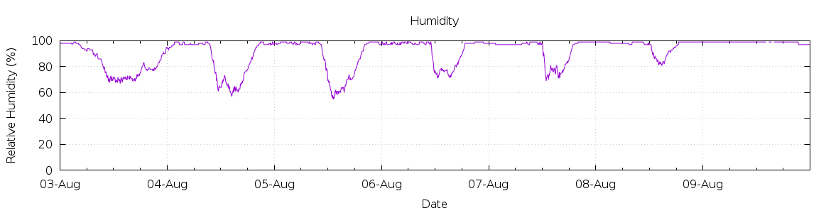 [7-day Humidity]