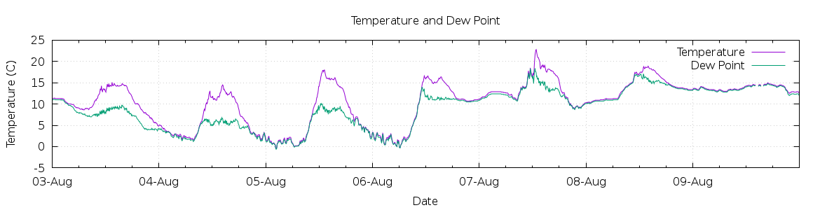 [7-day Temperature and Dew Point]