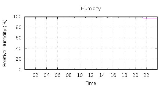 [1-day Humidity]