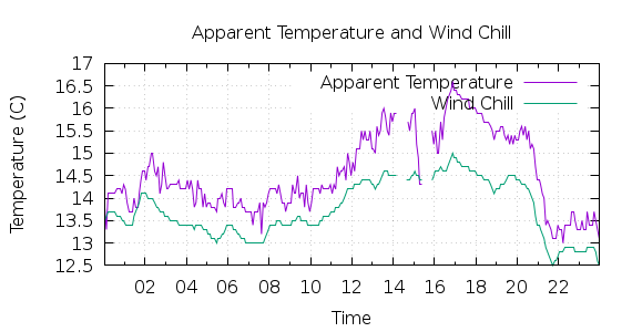 [1-day Apparent Temperature and Wind Chill]