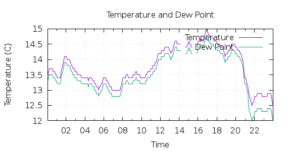 [1-day Temperature and Dew Point]