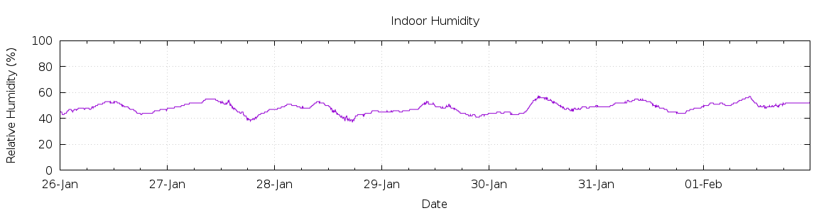 [7-day Humidity]