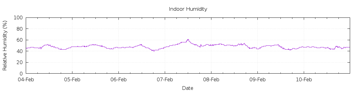 [7-day Humidity]