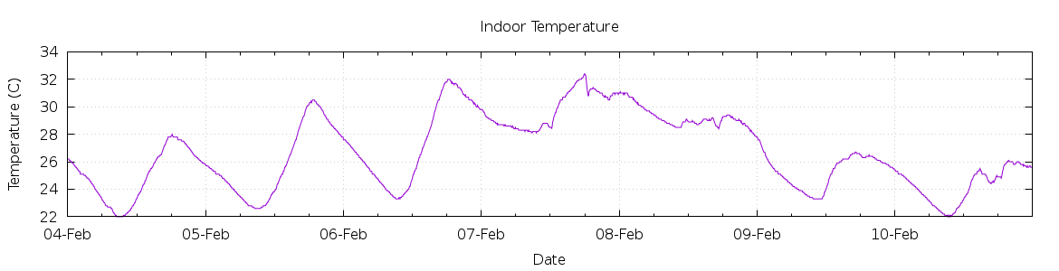 [7-day Indoor Temperature]