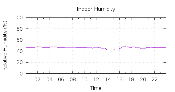 [1-day Humidity]