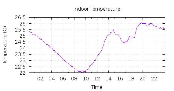 [1-day Indoor Temperature]