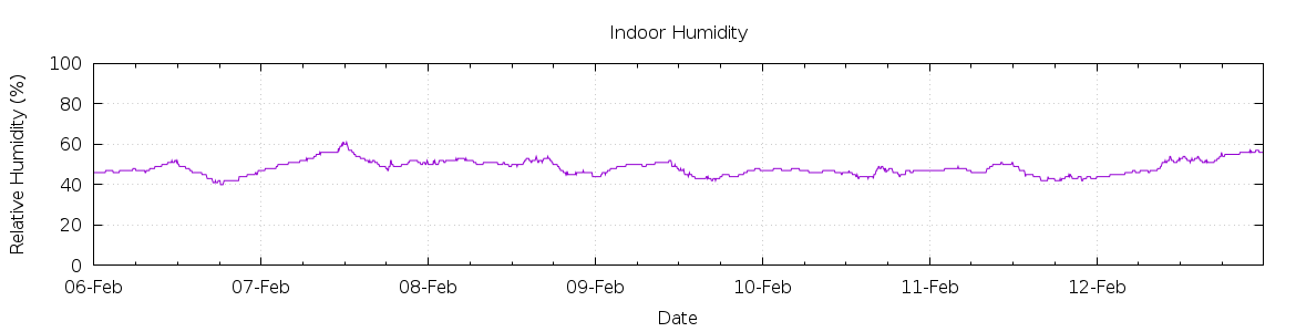 [7-day Humidity]