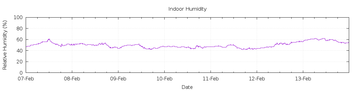 [7-day Humidity]