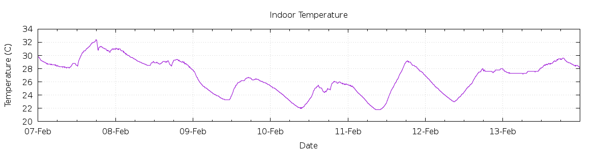 [7-day Indoor Temperature]