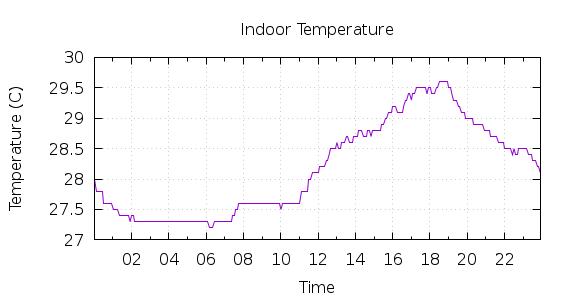 [1-day Indoor Temperature]