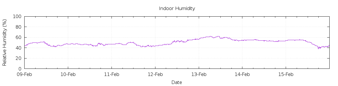 [7-day Humidity]