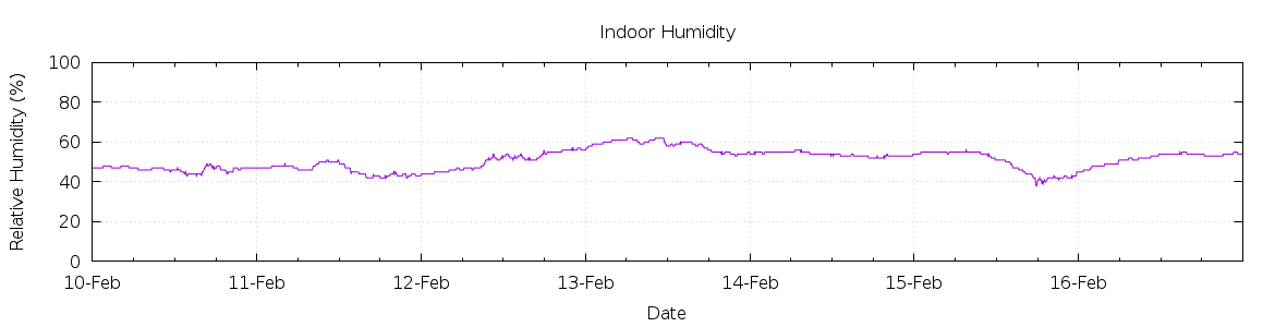 [7-day Humidity]