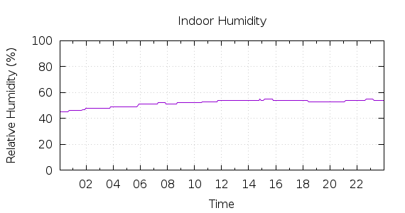 [1-day Humidity]