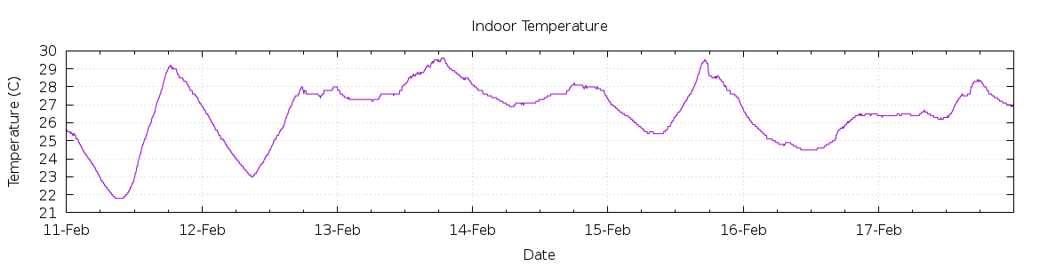 [7-day Indoor Temperature]